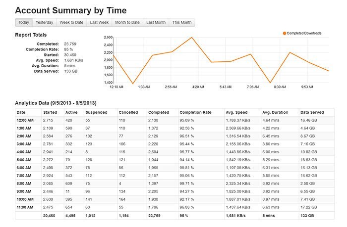 Reloaded Tech reporting portal