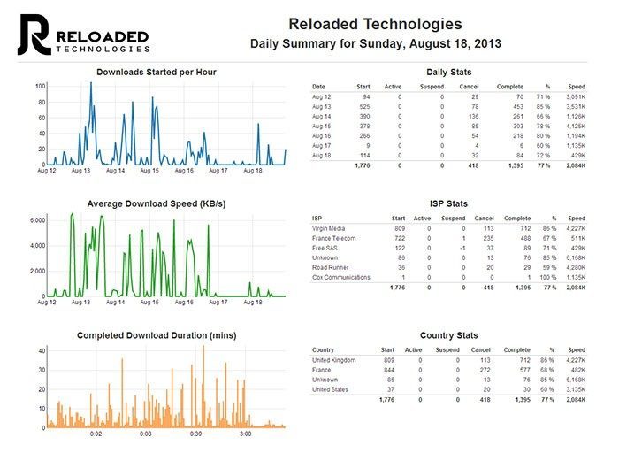 Daily reports in your email